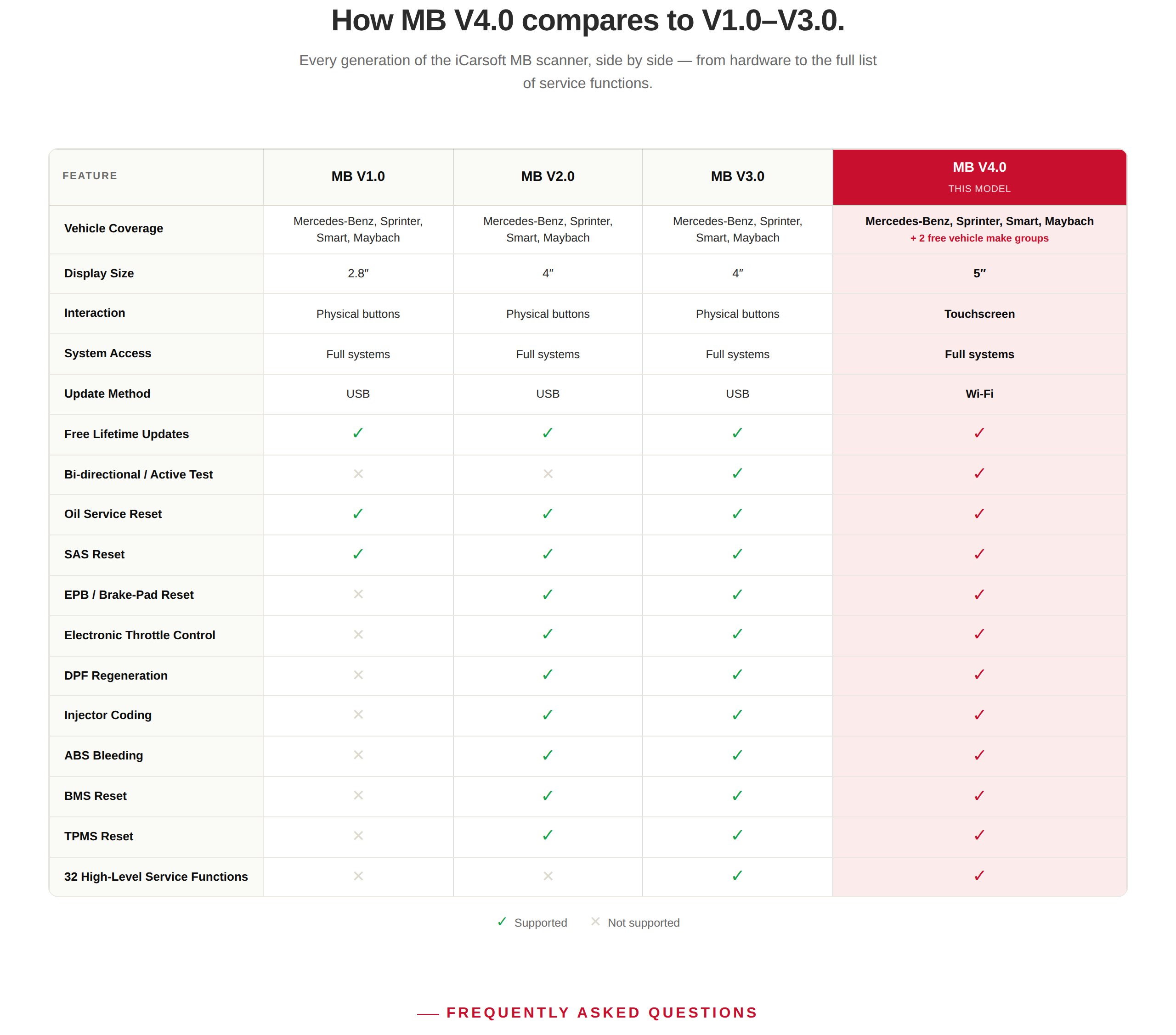 The MB V1.0 through V4.0 comparison table showing display, update method and service functions
