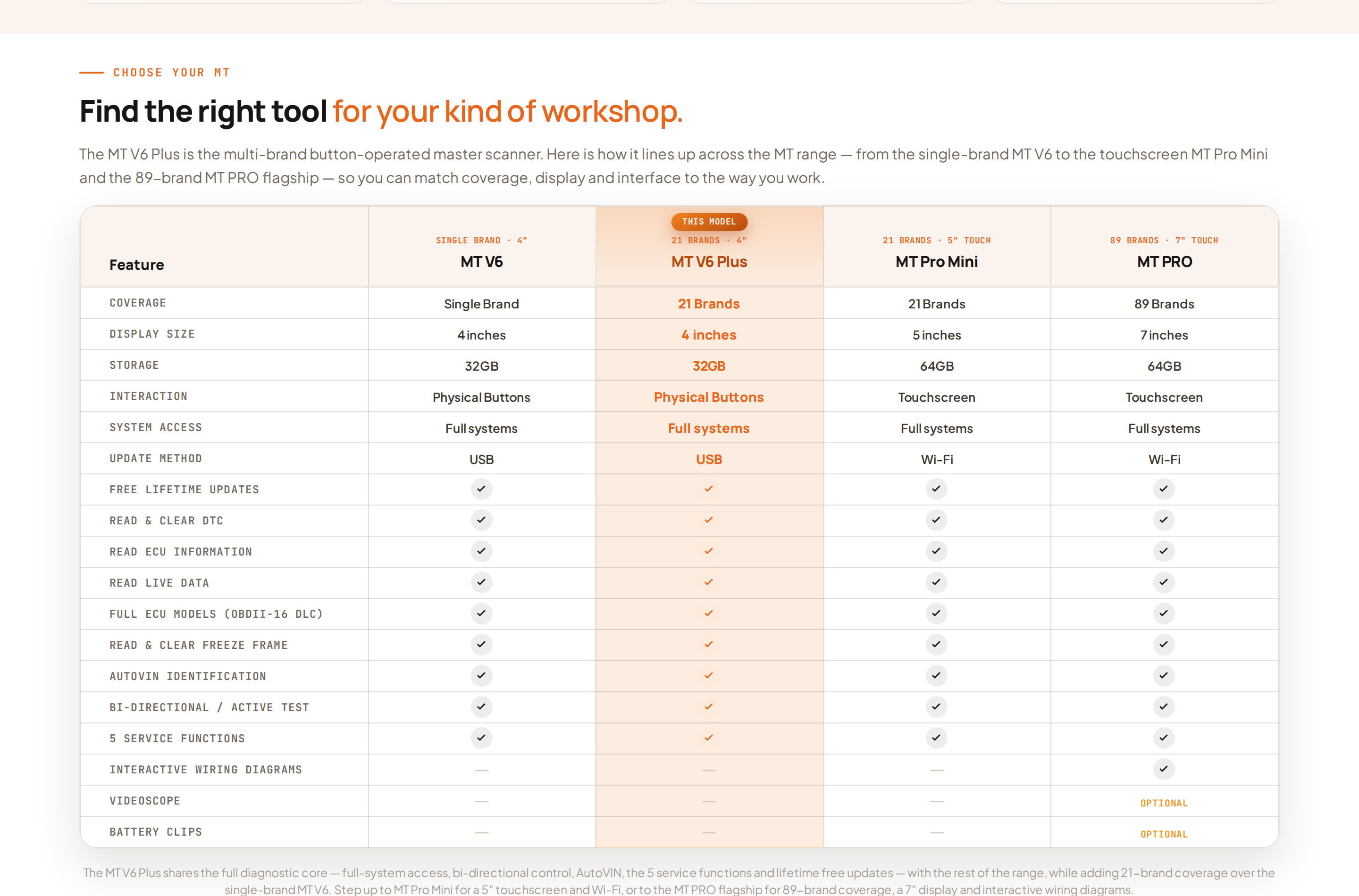 Table comparing the MT V6, MT V6 Plus, MT Pro Mini and MT PRO by coverage, display size and update method